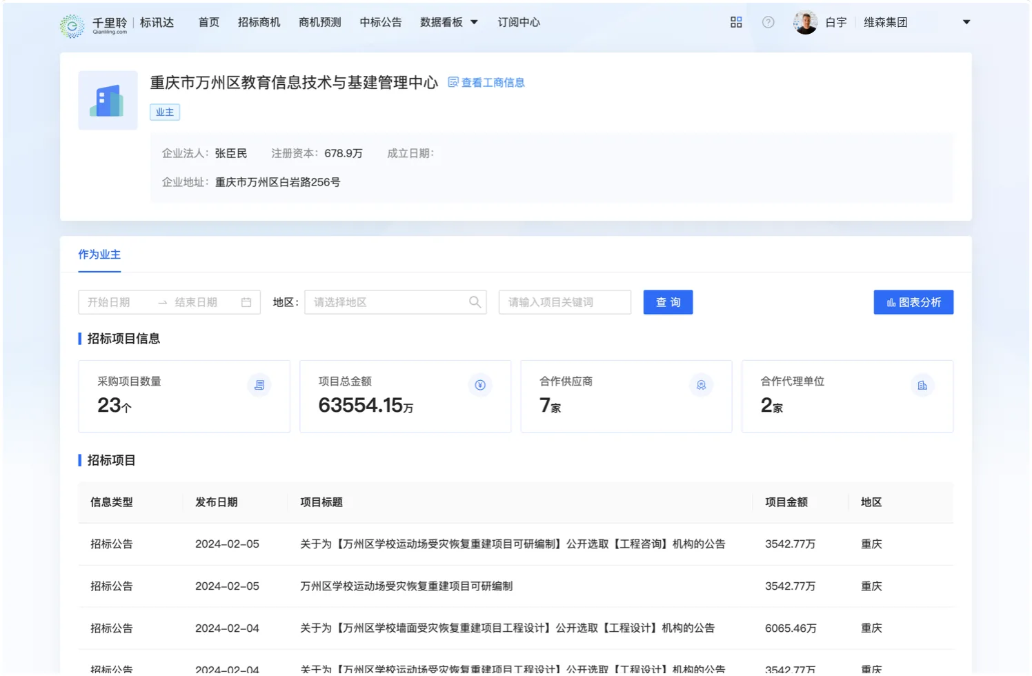 直观查看企业作为招标/中标/代理项目角色时的运营数据画像