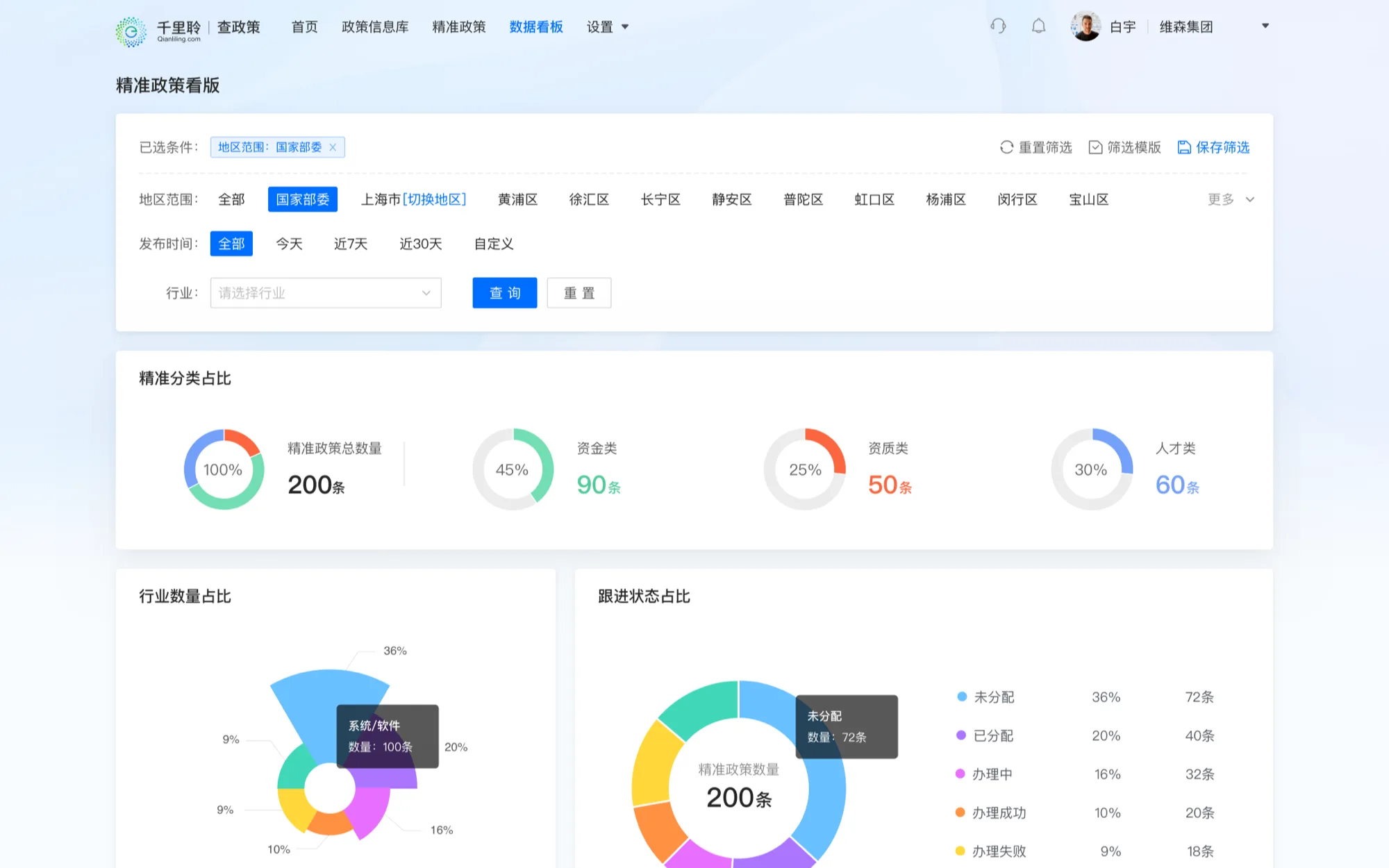 展示多维度政策分析图表，助力客户全面掌握政策发布趋势