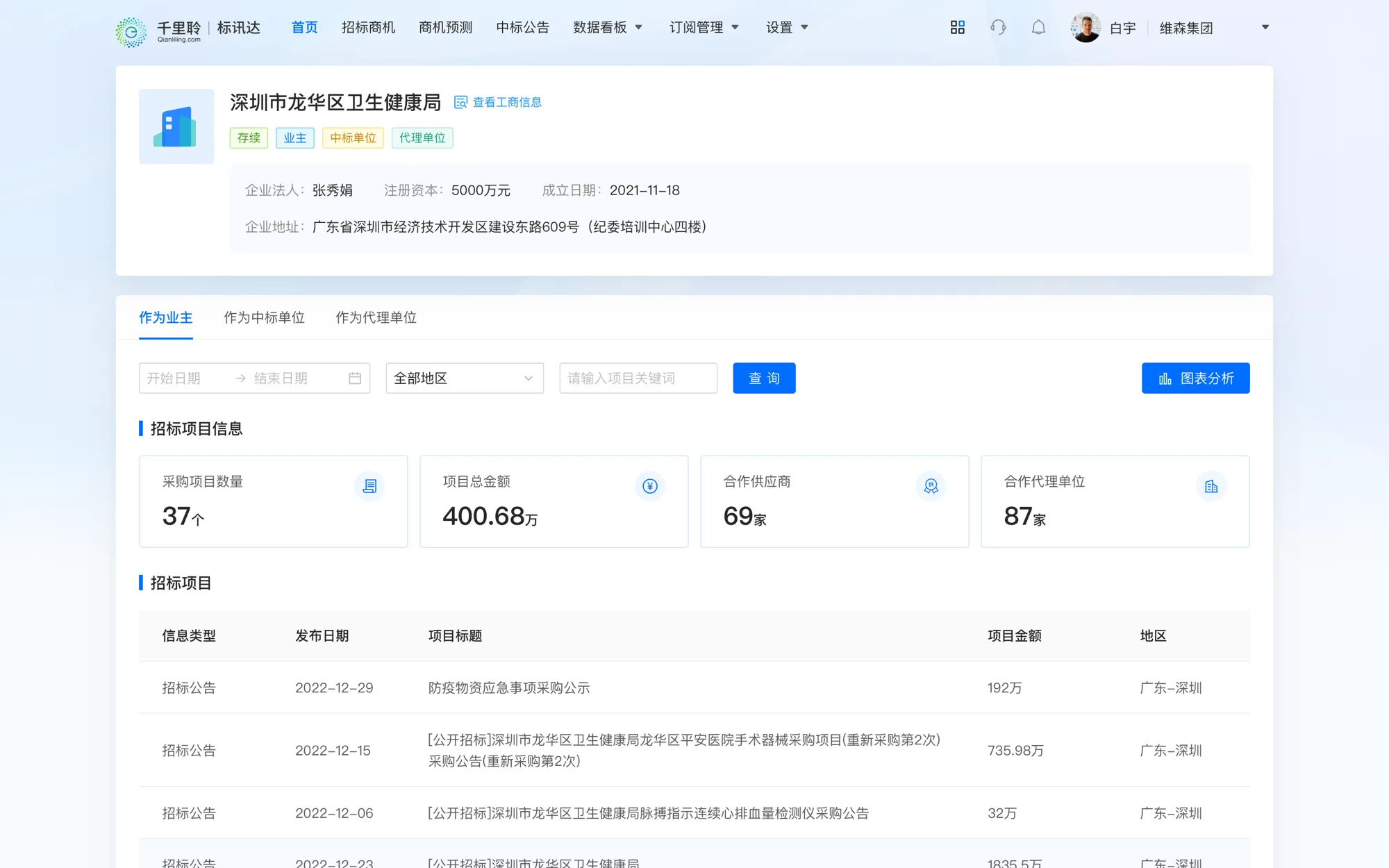 多维度展示组织作为招标/中标主体时的参与商机情况，展示行业业务招采变化趋势图
