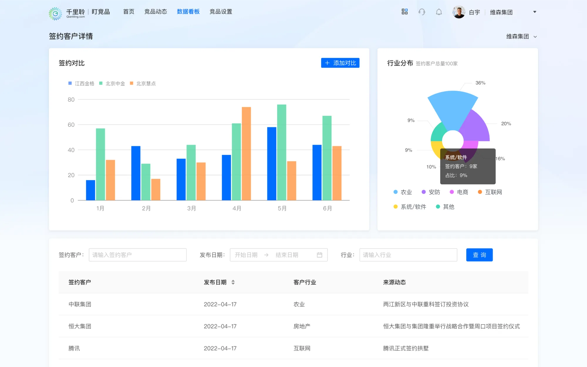 多维度可视化分析，助力企业全方位了解竞品签约情况、招聘情况等