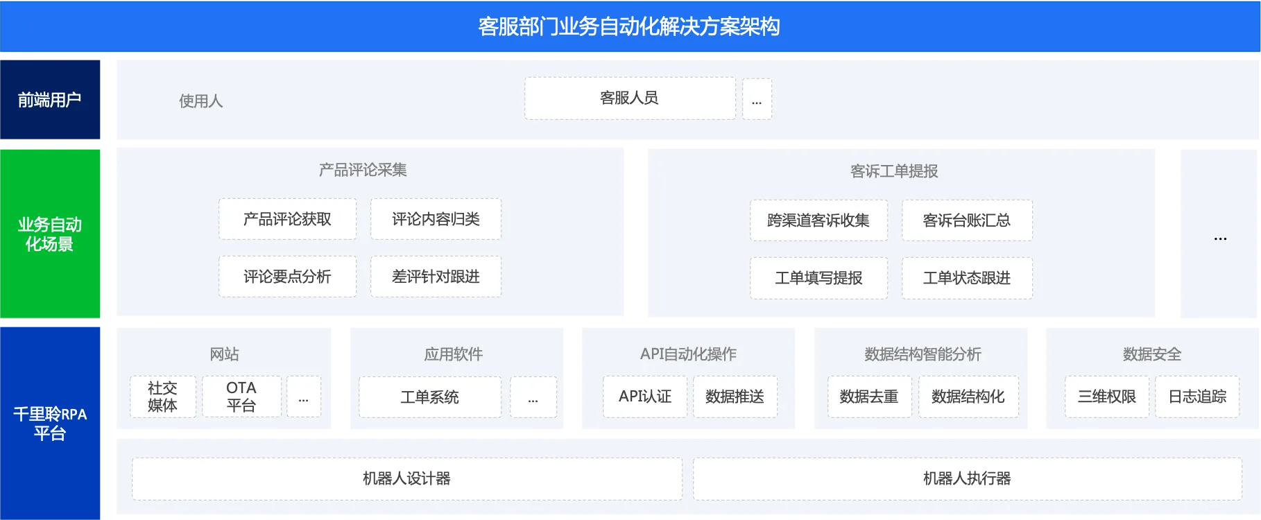 客服业务自动化