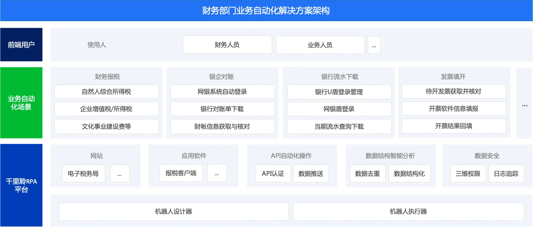 财务业务自动化