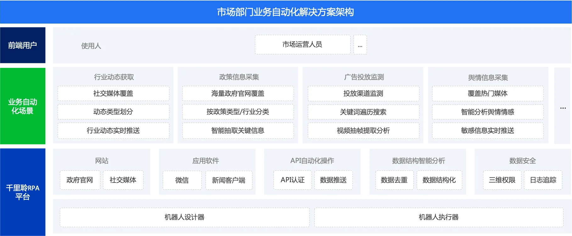 市场业务自动化