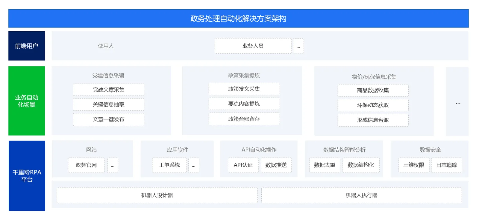 政务处理自动化