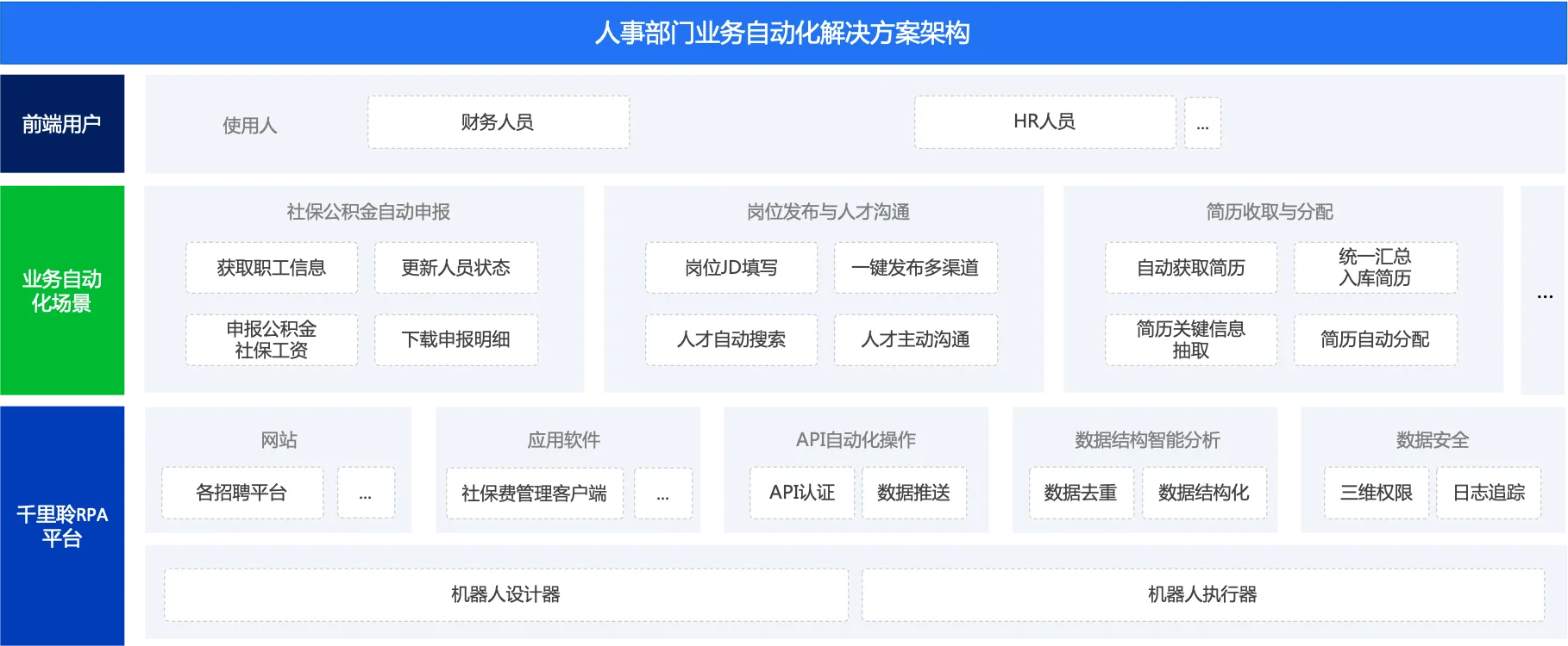 人事业务自动化