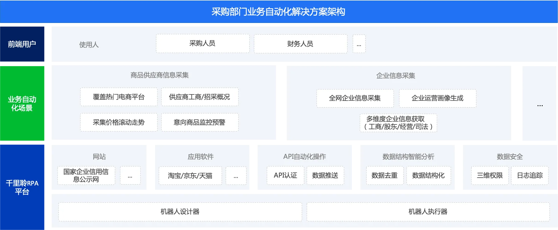 采购业务自动化