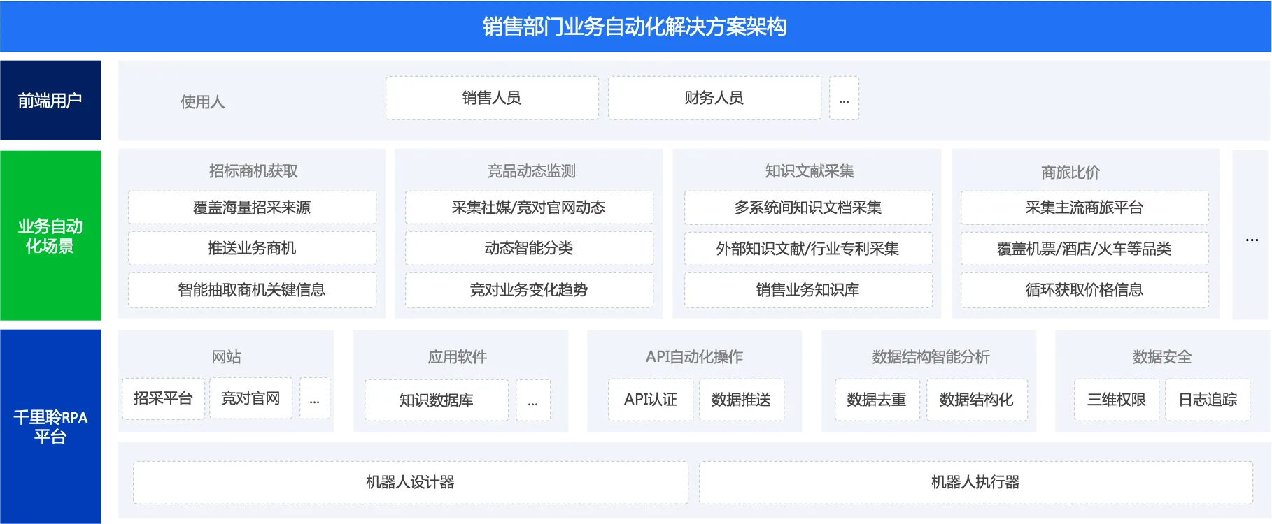 销售业务自动化